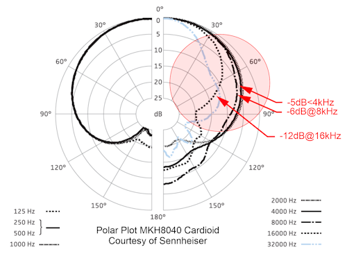 mkh8040 ploar plot