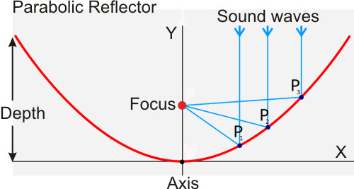 Parabolic mic